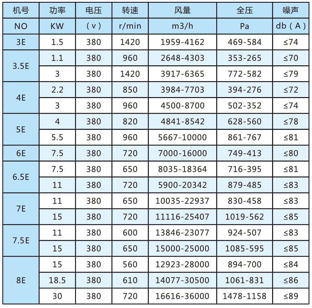 11-62（E）式多翼式離心通風(fēng)機參數(shù)