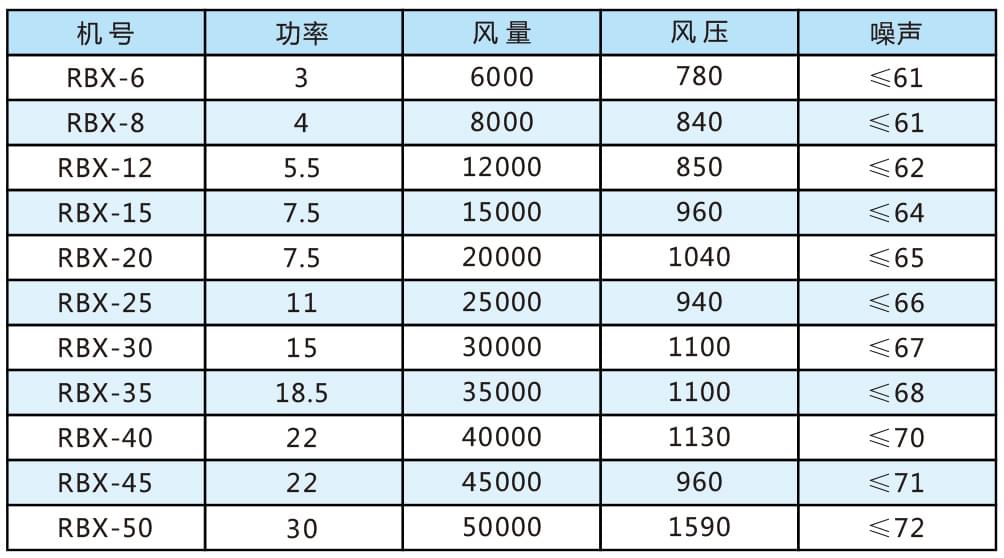 RBX凈化風(fēng)機箱參數(shù)