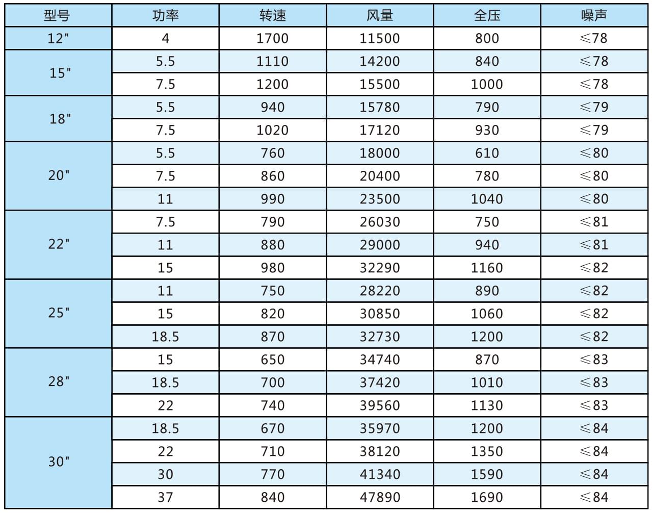 RB系列中壓柜式離心通風(fēng)機參數(shù)